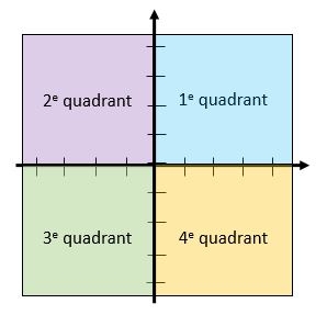 quadrants